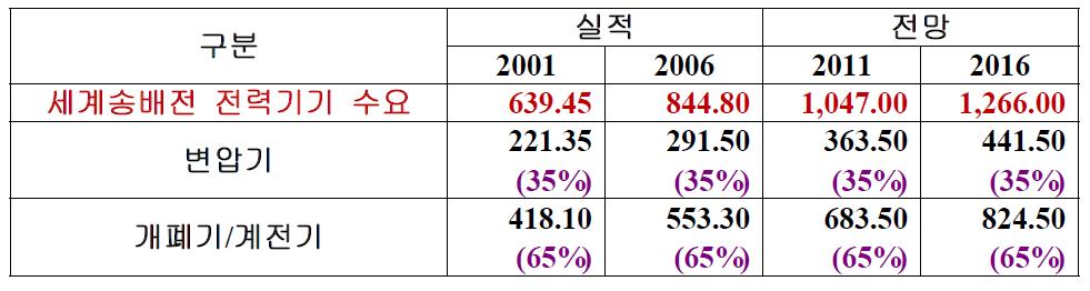 제품별 세계시장 전망