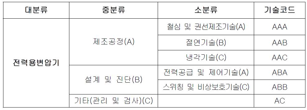 정보 분석을 위한 기술분류