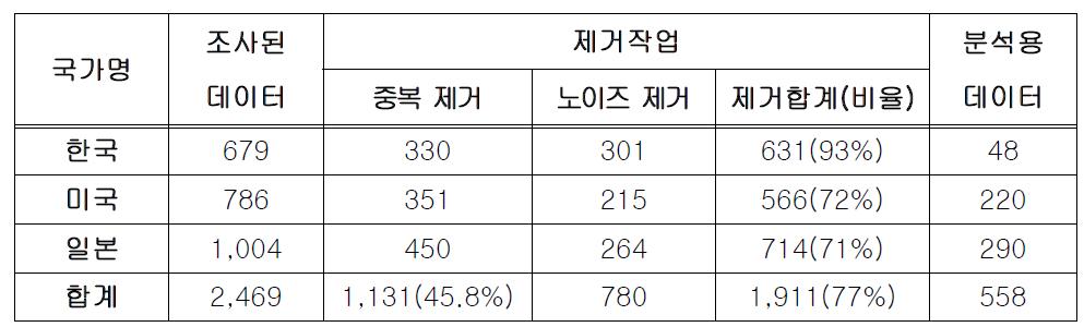 중복된 데이터와 노이즈 제거 현황