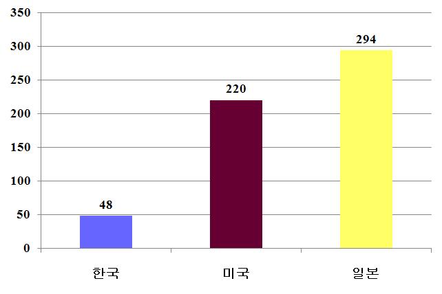 국가별 특허 출원/등록 현황