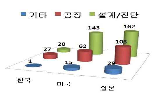 국가별/기술별 동향