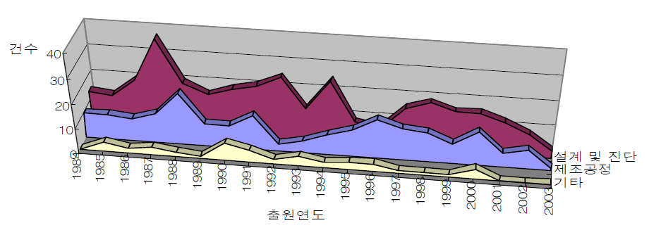 기술별/연도별 동향