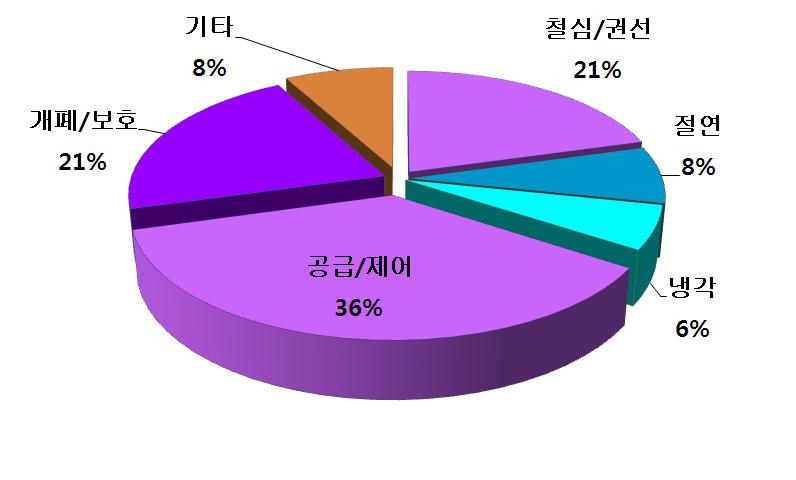 세부기술별 점유율