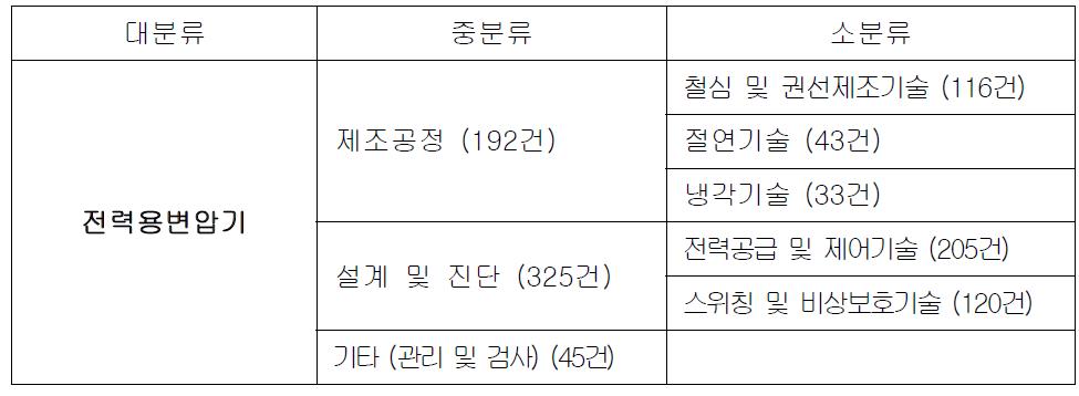 세부기술별 동향