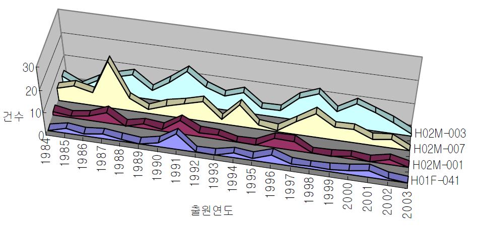 IPC 기준 상위 4개 기술의 연도별 동향