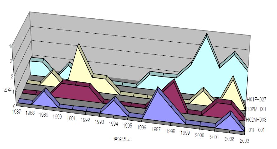 한국의 주요 출원기술 연도별 동향