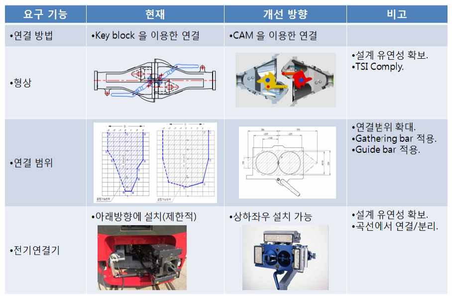 연결기 형상에 대한 개선 방향