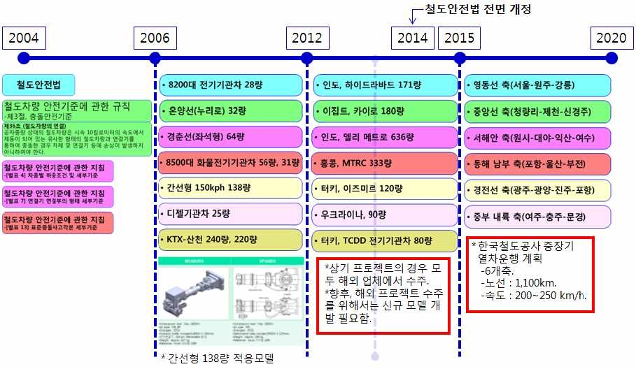 국내 철도차량 프로젝트 현황