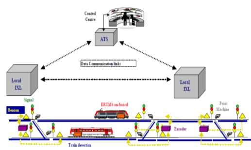 ETCS Level 1 구성