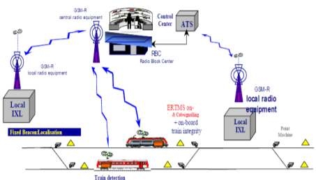 ETCS Level 2 구성