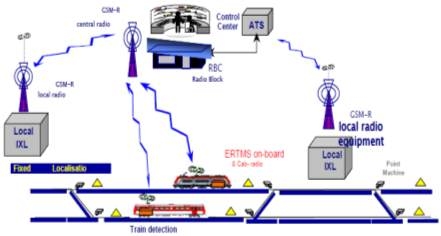 ETCS Level 3 구성