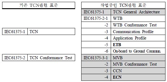 TCN 표준화 현황