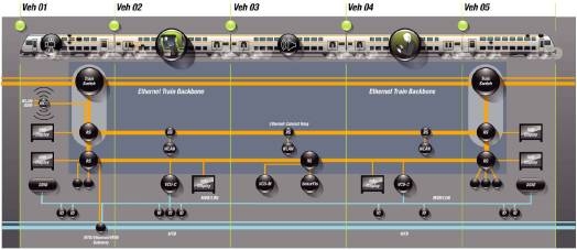 봄바르디어의 이더넷기반 열차통신네트워크 구조