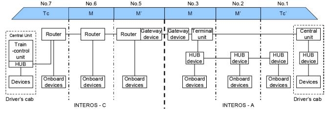 INTEROS가 적용된 MUE-Train 차량네트워크 구조