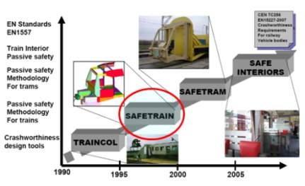 유럽의 Trainsafe 프로젝트 관련 Milestone