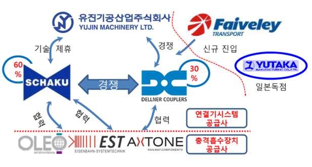 국외 연결기 시장에 대한 경쟁관계