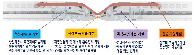 스마트 열차분리결합 기술개발 범위