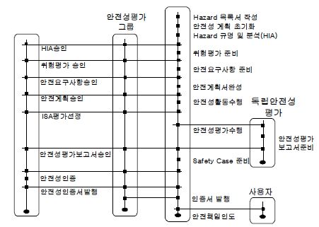 안전성 검증 절차