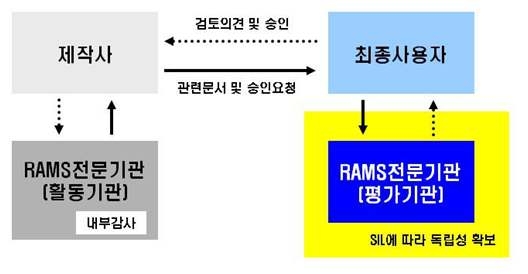 시스템 안전성 활동·평가 조직 구성