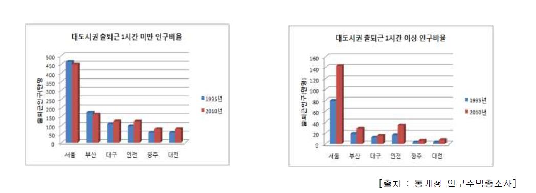 소요시간 별 전국 대도시권 출퇴근 인구 비율