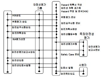 성능 및 안전성 평가 체계