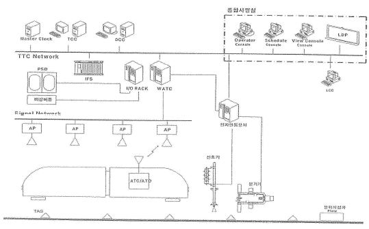 자기부상신호시스템 구성도