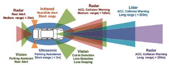 ITS 분야 센서별 감지 거리