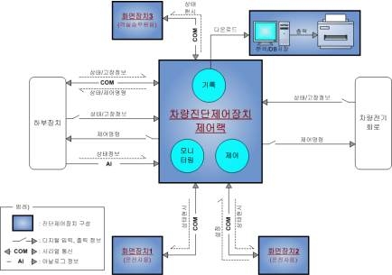 TDCS 구성 및 개념도