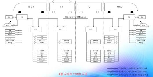 누리로 TCMS/제어통신 시스템 구조 및 구성