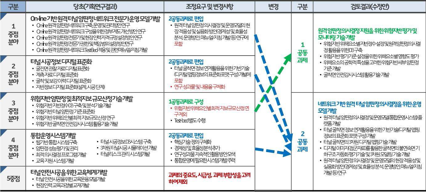 그림 2.34 중간평가 결과를 반영한 과제 조정 내역