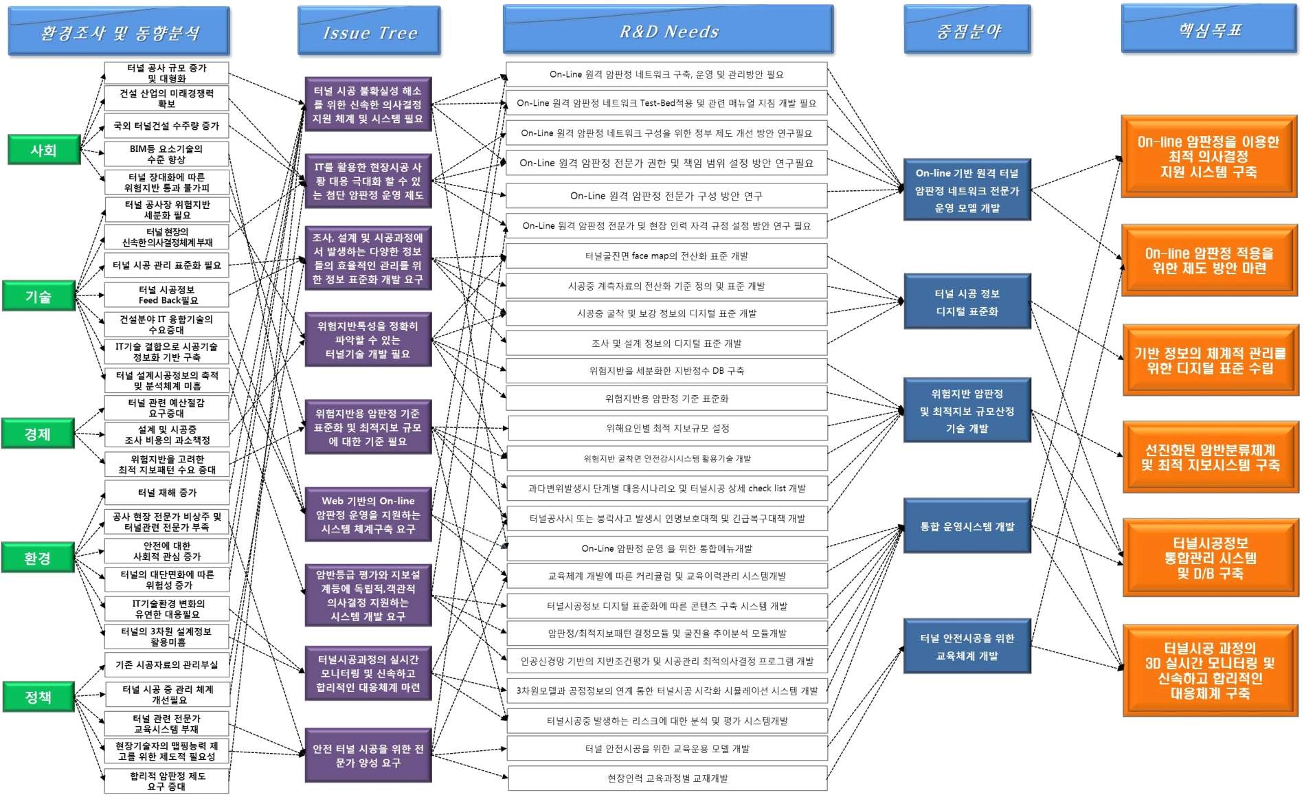 그림 2.33 기획과제의 Issue Tree