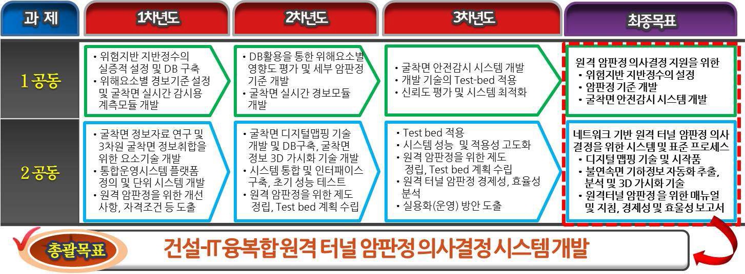 그림 4.6 본 사업 구성과제의 목표 성과물