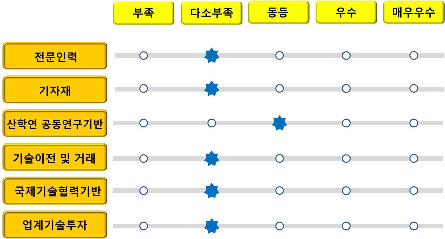 그림 4.16 선진국대비 국내 인프라 수준