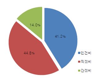 그림 4.18 전체 연구예산의 비목별 구성비