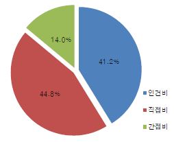 그림 5.3 비목별 전체 예산 구성비