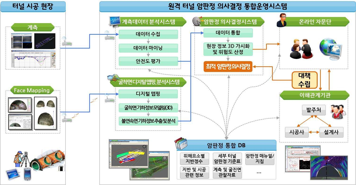 그림 1.1 On-line 기반 전문가 의사결정 지원 운영체계 개요도