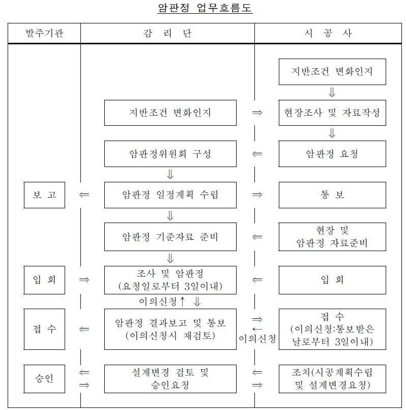 그림 1.3 일반적인 암판정 업무 흐름도의 예(철도건설공사 전문시방서, 2011