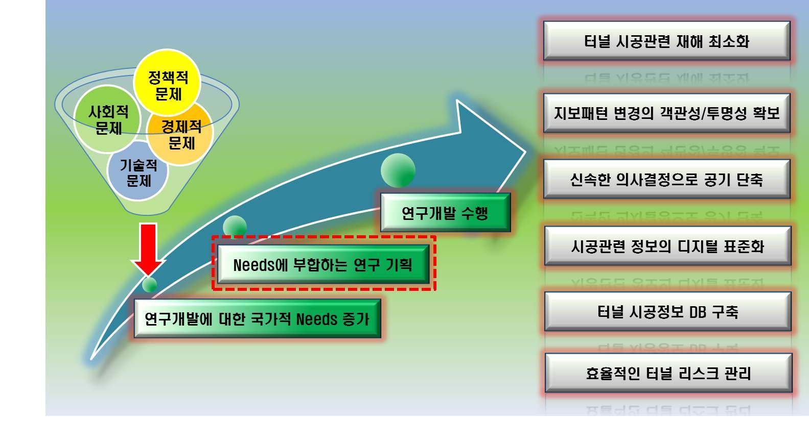 그림 1.4 기획 연구의 필요성