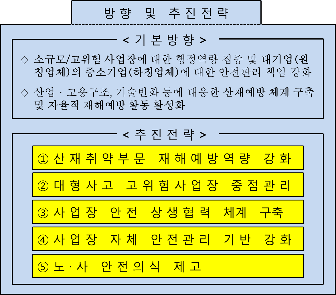 그림 2.3 산업재해 예방대책