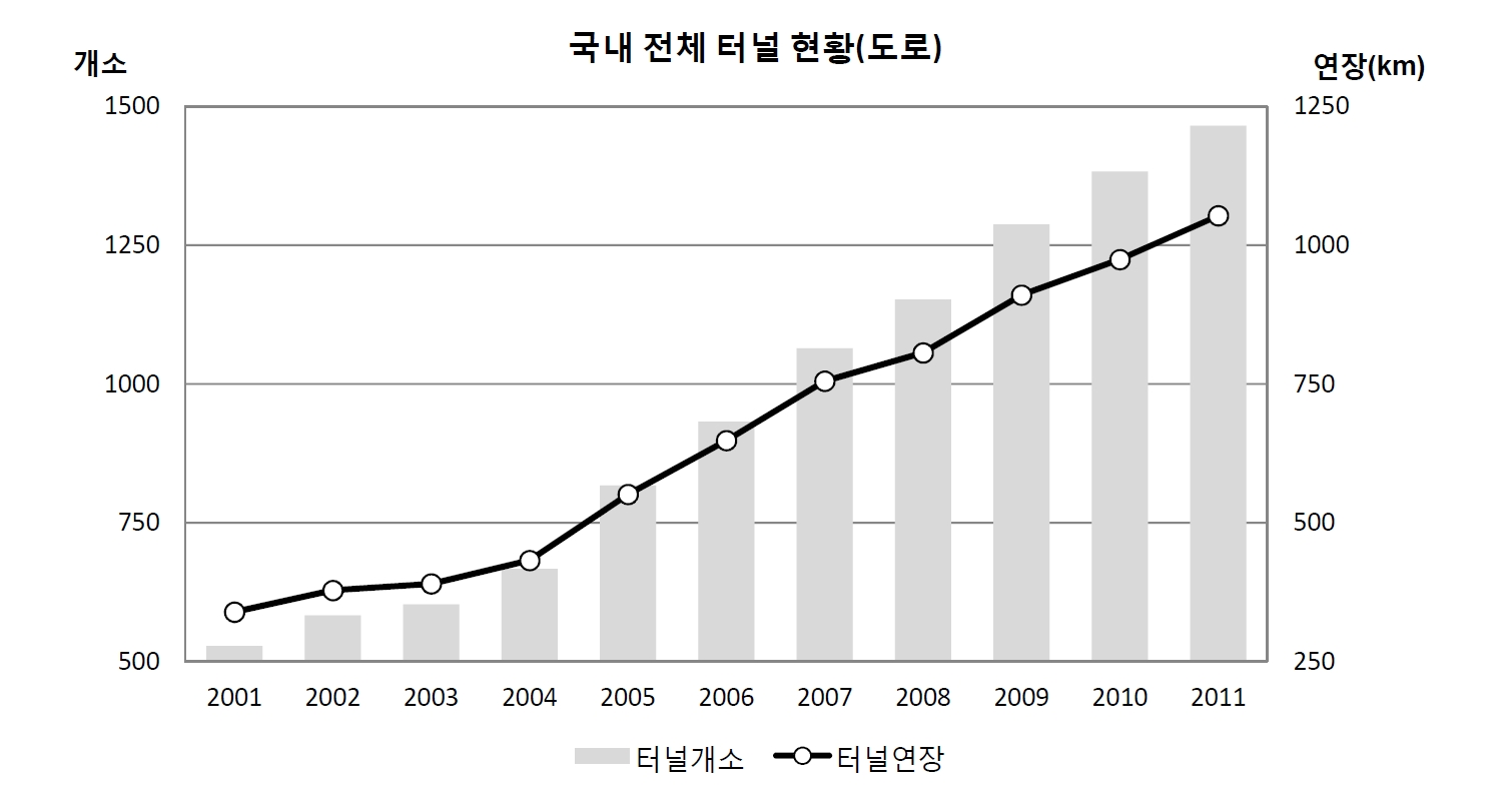 그림 2.7 국내 도로터널 현황