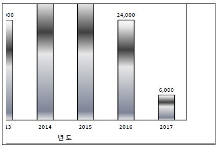 그림 2.9 GTX사업의 연도별 사업비 추정