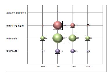 그림 2.20 시장별 세부기술 동향