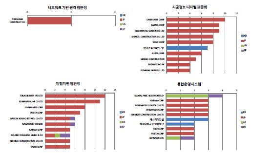 그림 2.23 기술별 전 세계의 주요 경쟁자 현황