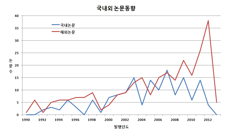 그림 2.27 국내외 논문동향