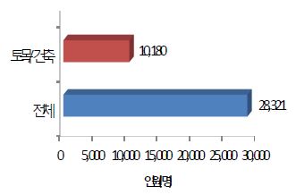 그림 2.28 기업 분야별 연구인력