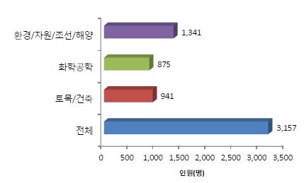 그림 2.29 공공기관 분야별 구인력