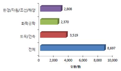 그림 2.30 대학 분야별 연구인력