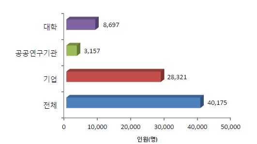 그림 2.31 주체별 연구인력