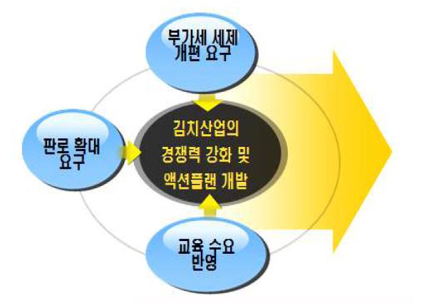 김치산업의 경쟁력 강화 액션플랜 개발