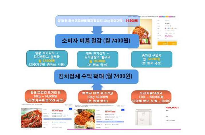 대여형 김치 냉장고 시뮬레이션